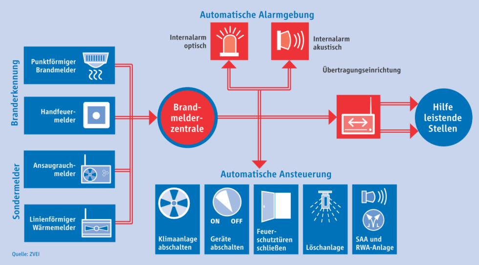 Schematischer Aufbau einer Brandmeldeanlage – von der Branderkennung über die Brandmelderzentrale bis zur Alarmierung und automatischen Ansteuerung
