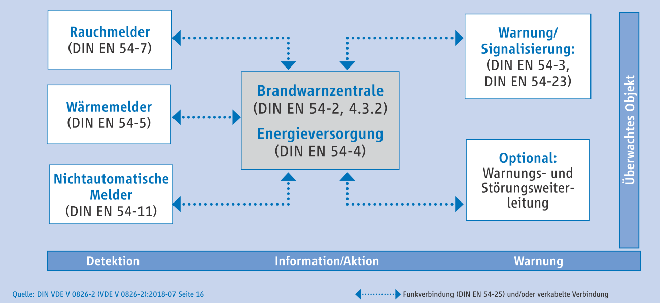 Schema einer Brandwarnanlage – Übersicht der Komponenten
