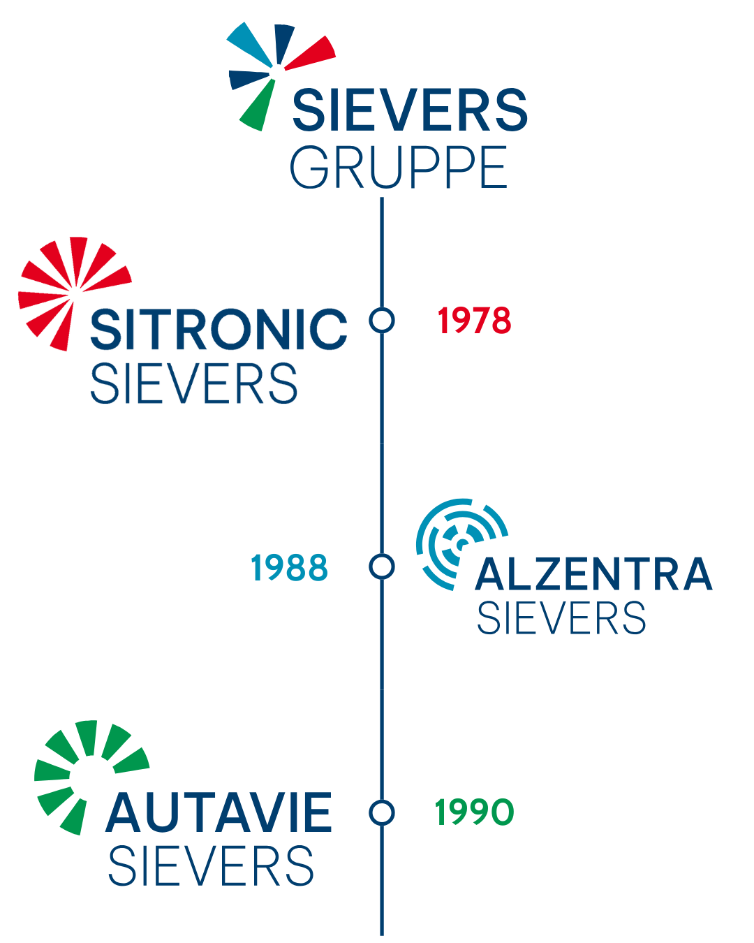Grafik zur Historie der SIEVERS Gruppe