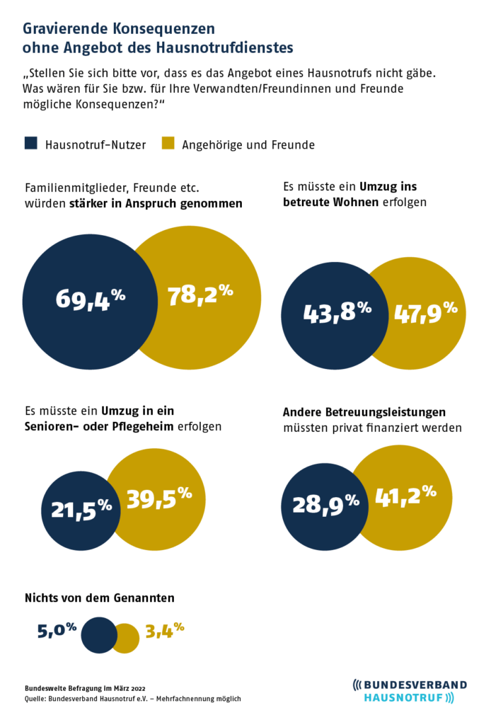 Grafik: Umfrage Bundesverband Hausnotruf e.V. – Konsequenzen ohne Hausnotruf